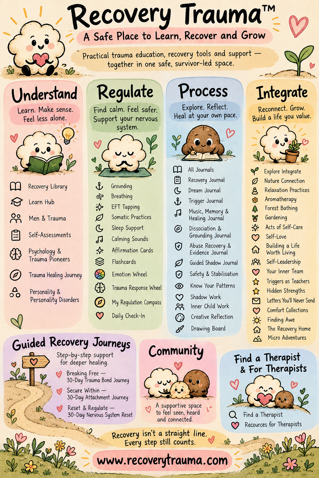 Illustrated map of Recovery Trauma™: four gentle columns — Understand, Regulate, Process and Integrate — listing the library, hub, journals, grounding tools, journeys, community and therapist support, with the words “A Safe Place to Learn, Recover and Grow” and “Recovery isn’t a straight line. Every step still counts.”